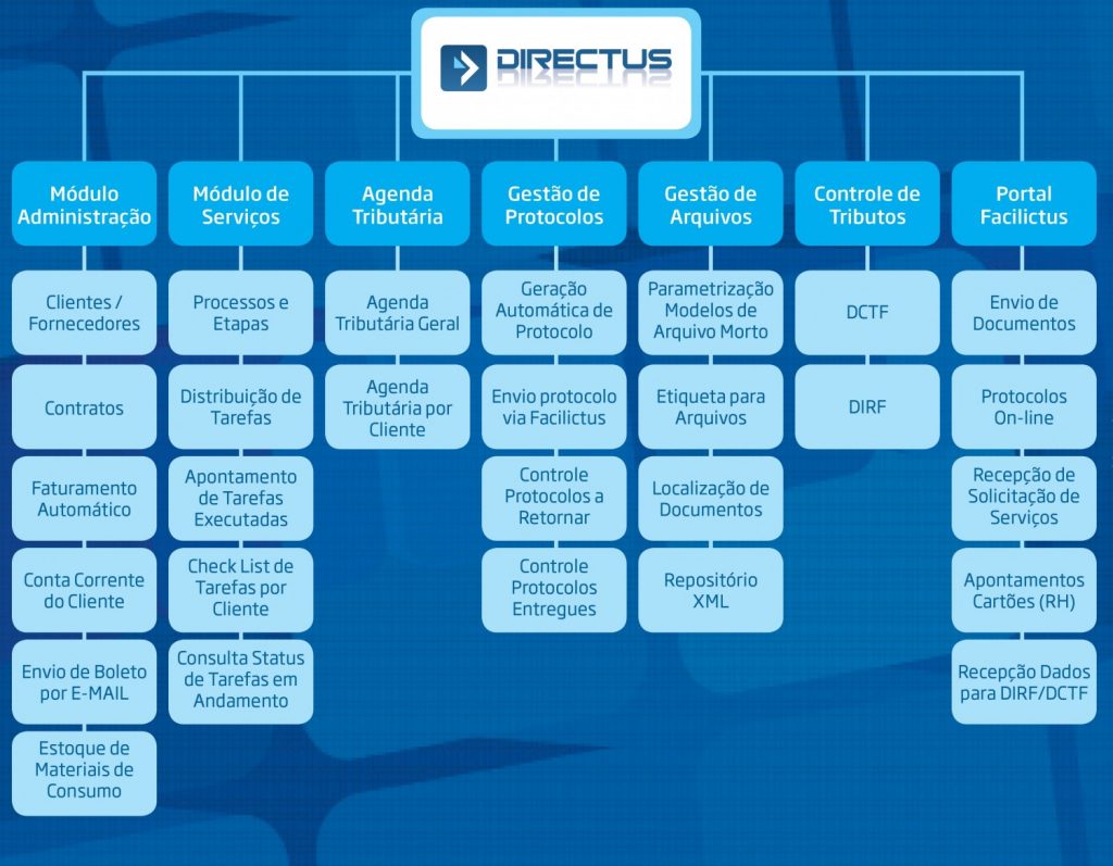 Fluxo Directus